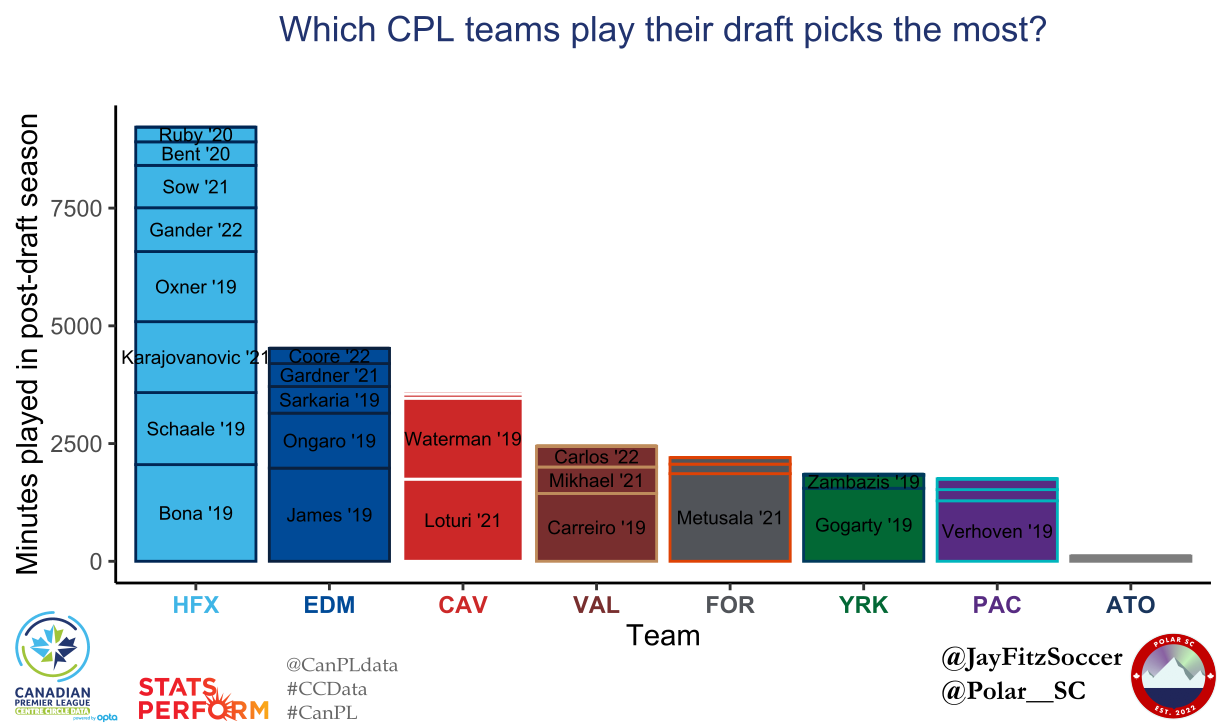 The CPL USports Draft - Which Draft Picks Tend to Succeed?