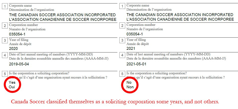 Screenshots of annual reports filed for 2020 and 2021. They have different answers (Yes or No, circled in red for emphasis) to question number 5: "Is the corporation a soliciting corporation?"
