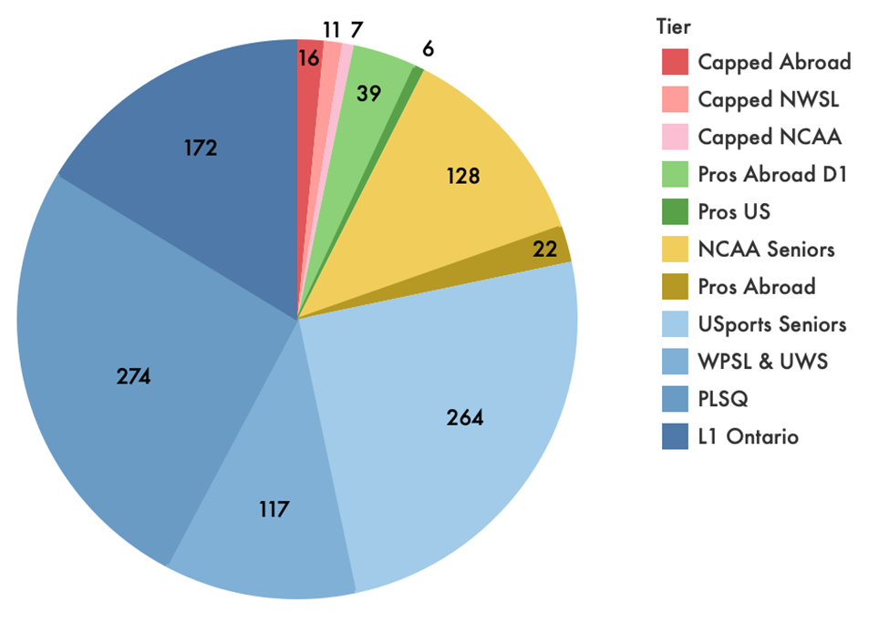 Player breakdown