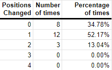 Positions Changed