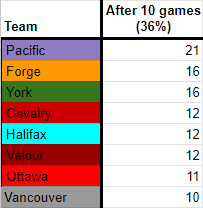 2023 after 10 games