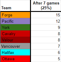 2023 after 7 games