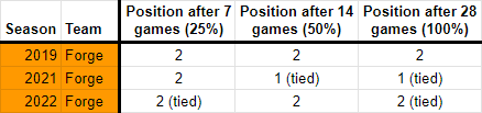 Forge's Table Positions