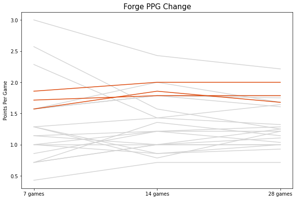 Forge's PPG Chart